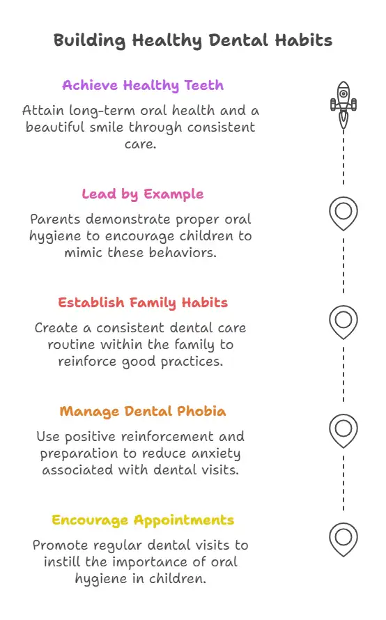 Dental Appointments on a Regular Basis